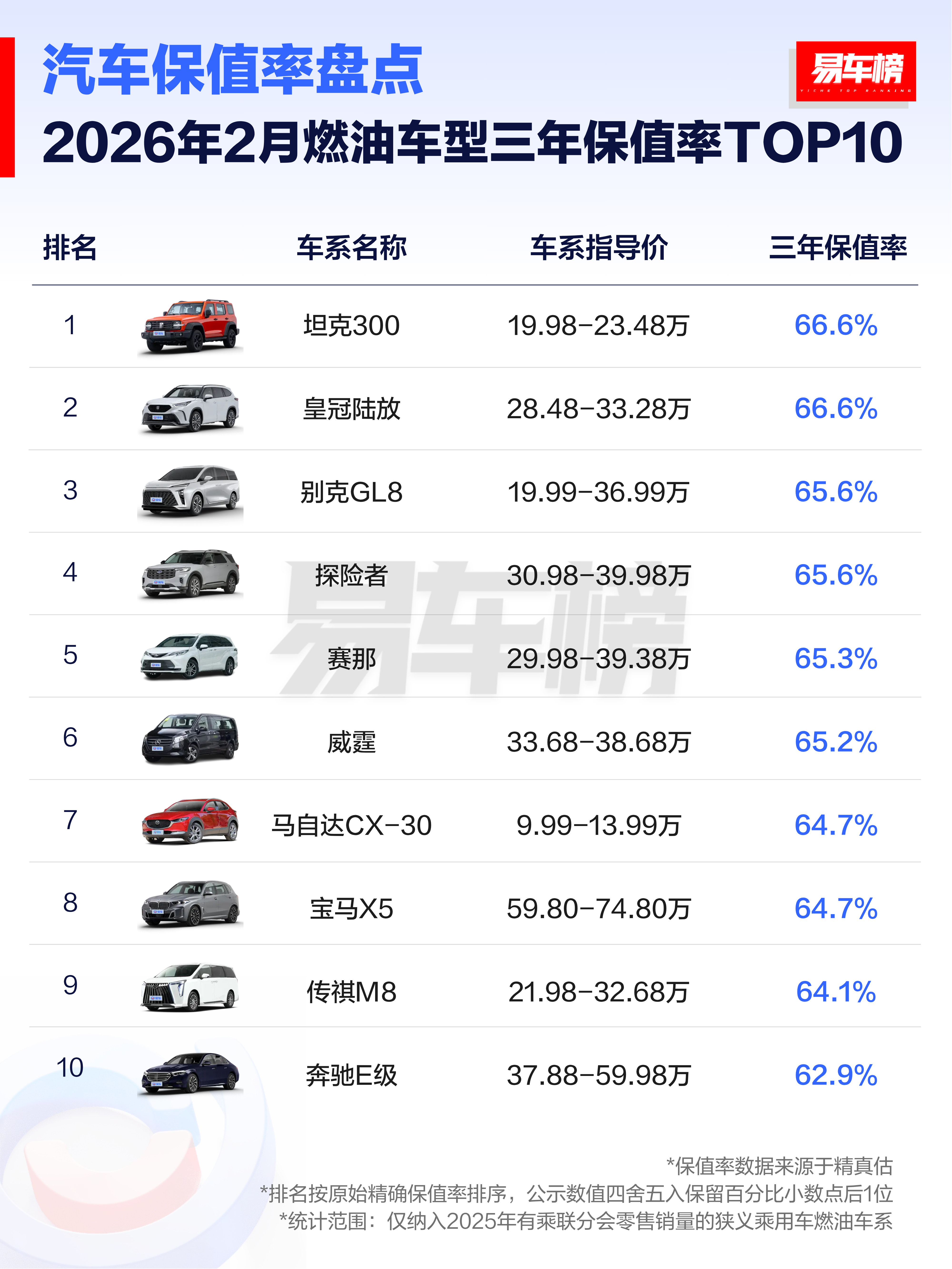 坦克300无论是一年保值率还是三年，都挺强的，租金市场应该也很活跃，新疆到处能见