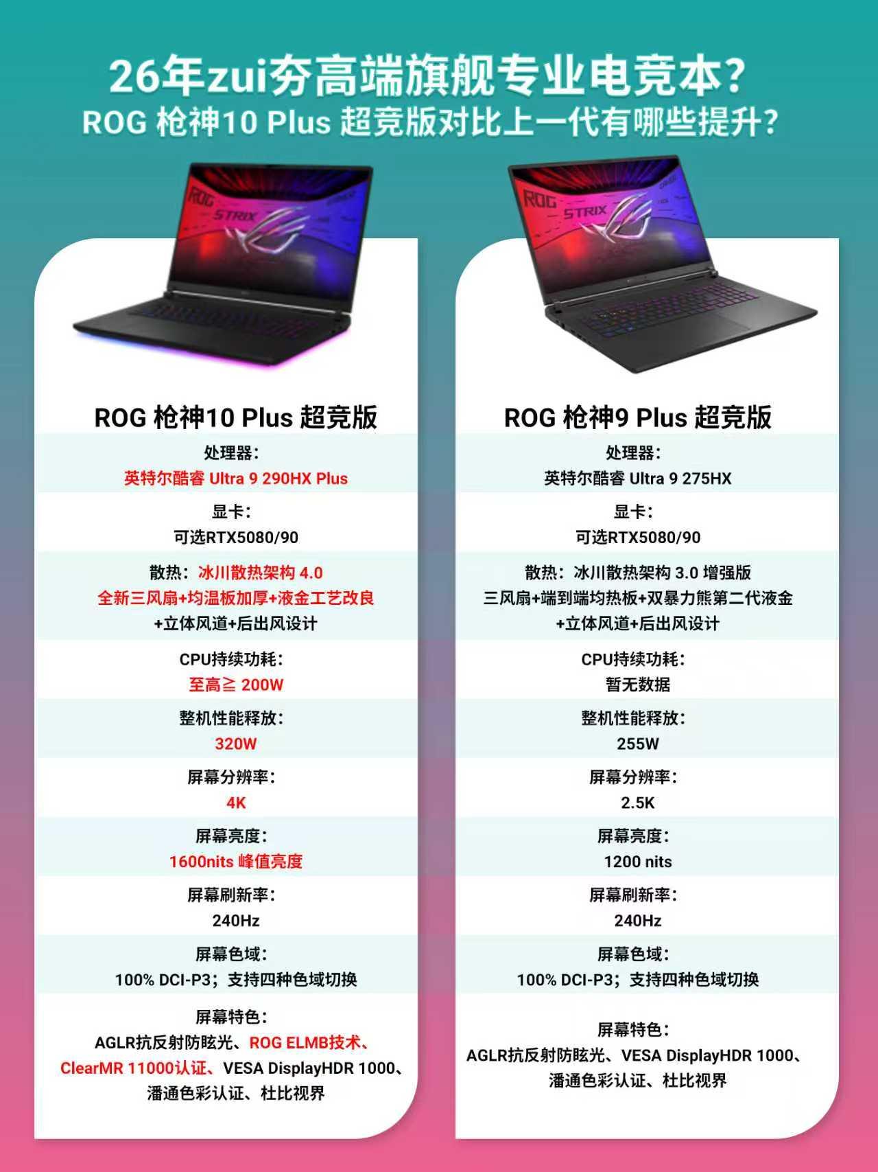 枪神10 Plus超竞版这次升级，好像真没得喷吧

ROG Day开完后，我去看
