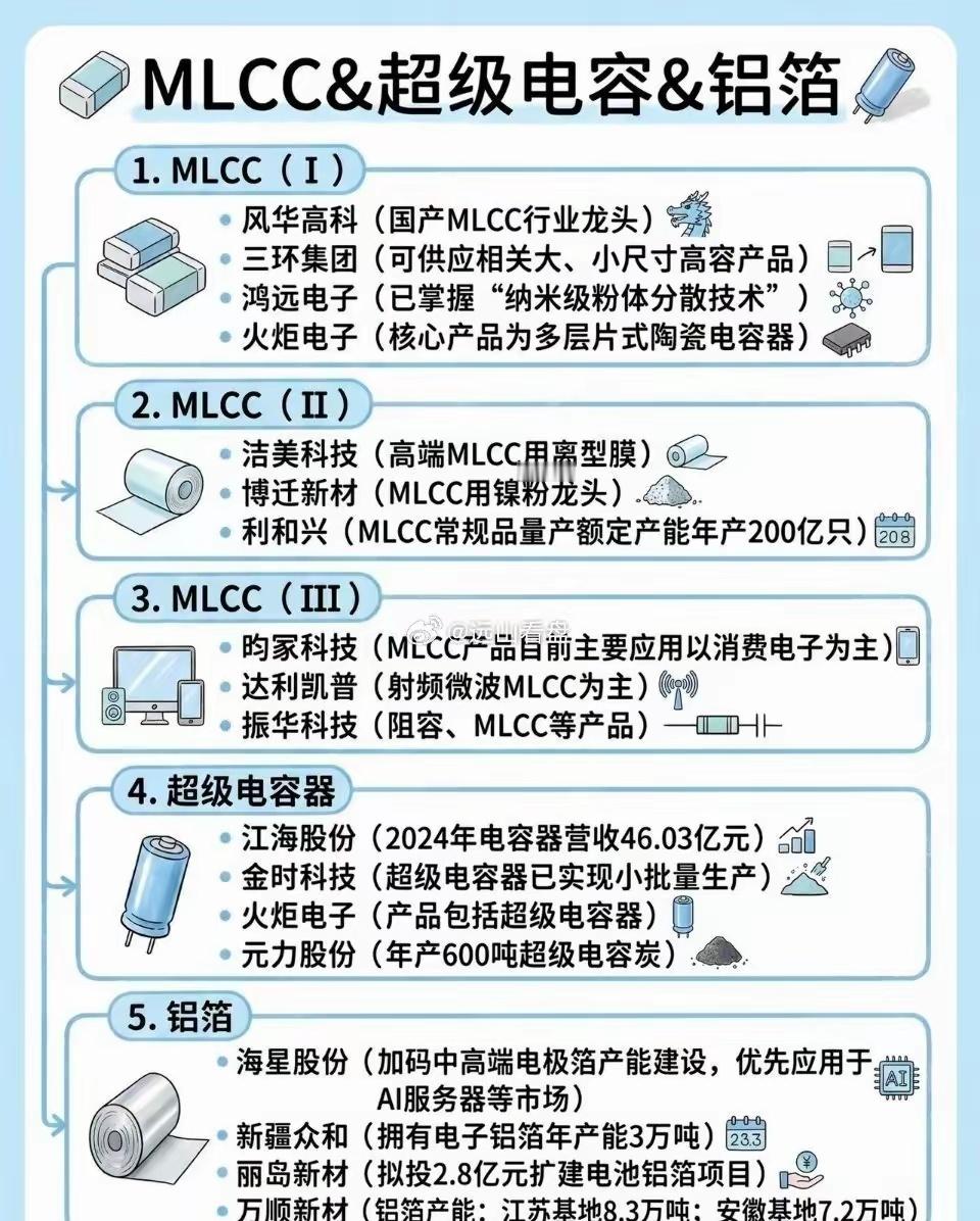 电子元器件产业链梳理  MLCC 超级电容器 电子元器件 产业科普