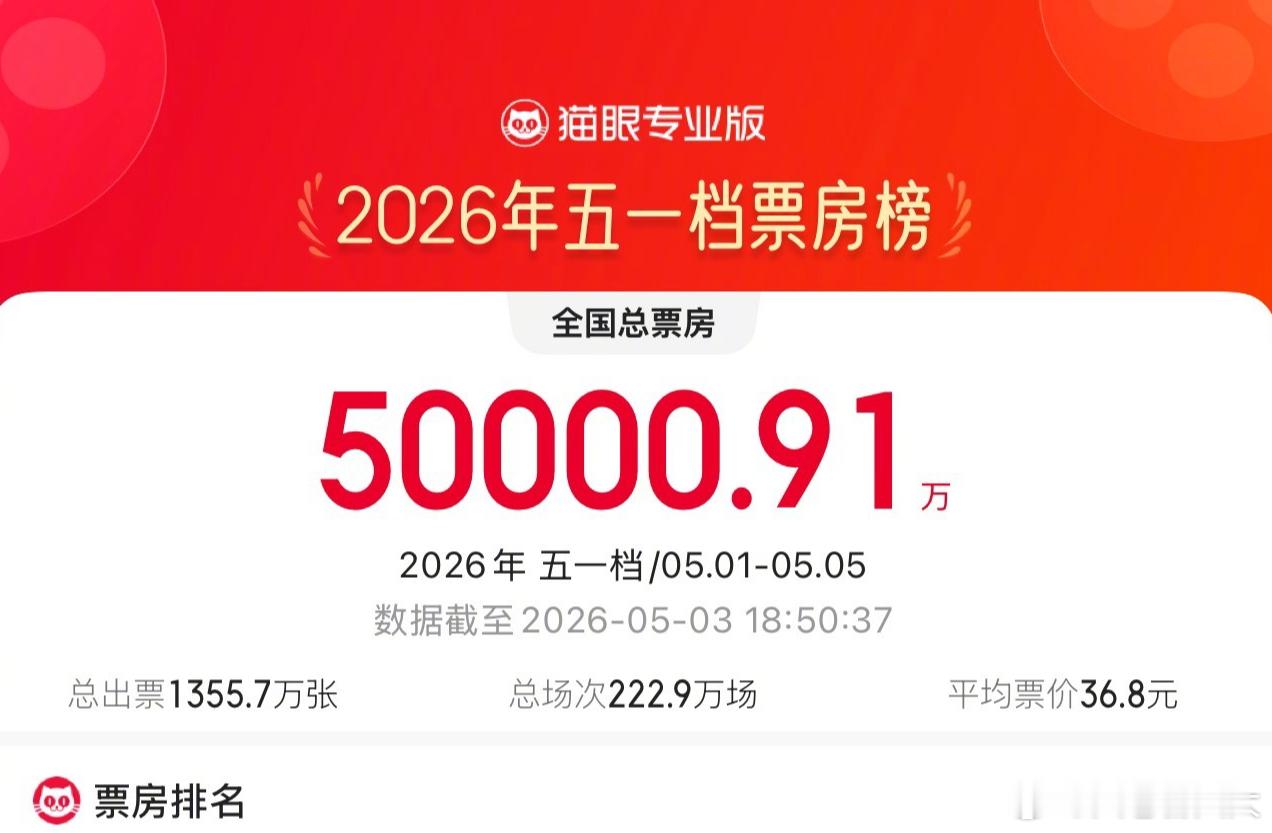 每天摸鱼打卡 假期快结束了，打算去看电影，2026五一档总票房已破5亿，这个数字