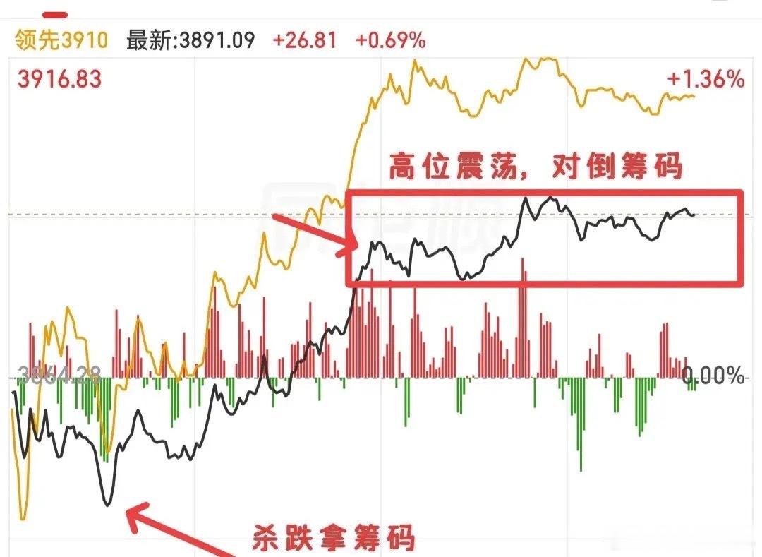 不少人预判今天行情会跳水，但盘面一直横盘震荡没有下跌。不过不跳水不等于行情向好，