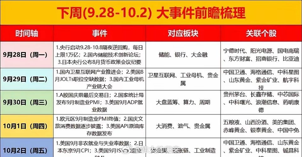下周这几天的事件节点比较密集，而且赶上国庆前最后交易日，内外消息都要留意。 ​​