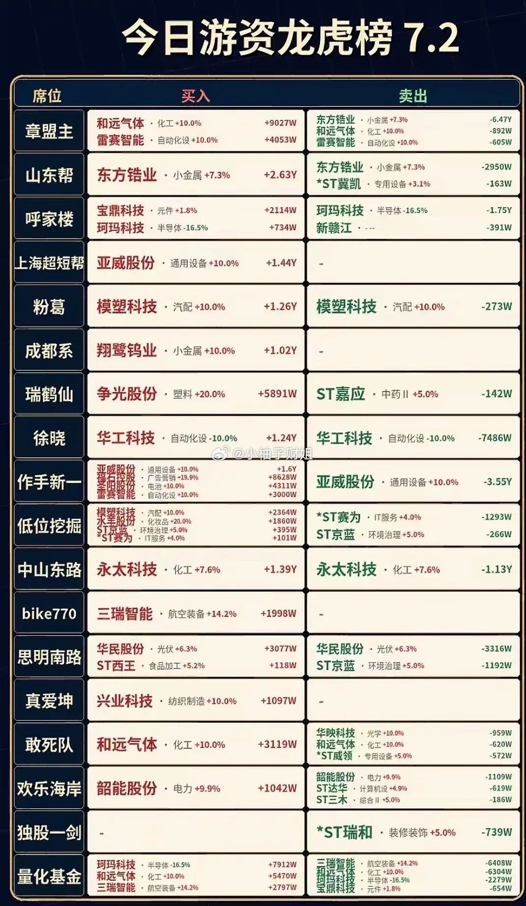 今日游资龙虎榜7.2：大起大落，谁在买入卖出？7月2日游资龙虎榜太有看头了，市场