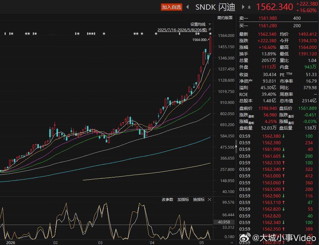 【华尔街大空头发警告 】5月8日，AI概念股延续涨势，推动标普500指数与纳斯达