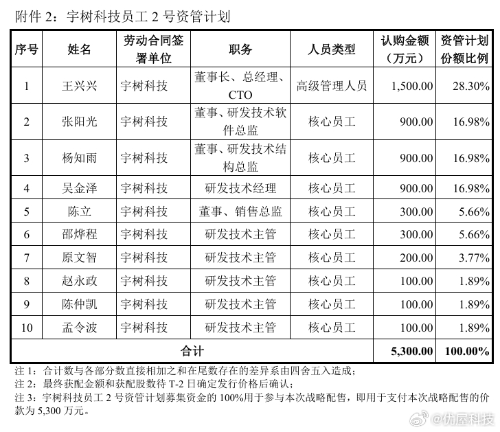 【王兴兴自掏1500万认购宇树，171名高管和员工掏2.7亿认购宇树】7月30日
