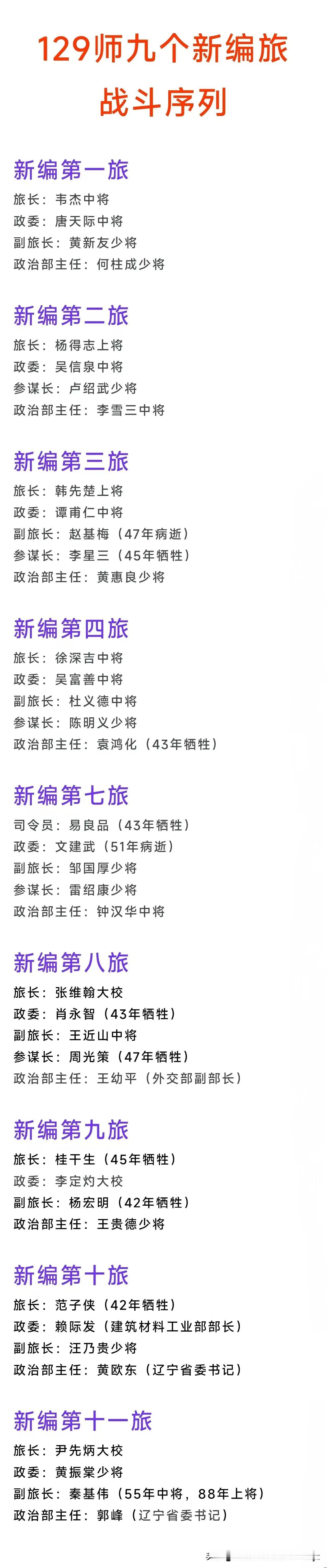 新编第二旅旅长：杨得志；
新编第三旅旅长：韩先楚；
新编第四旅旅长：徐深吉；


