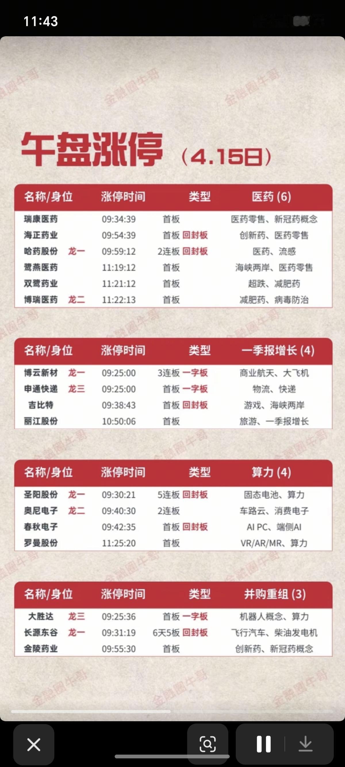 4.15周三  涨停板股票：明细分布表！

医药商业    4股涨停
一季报预增