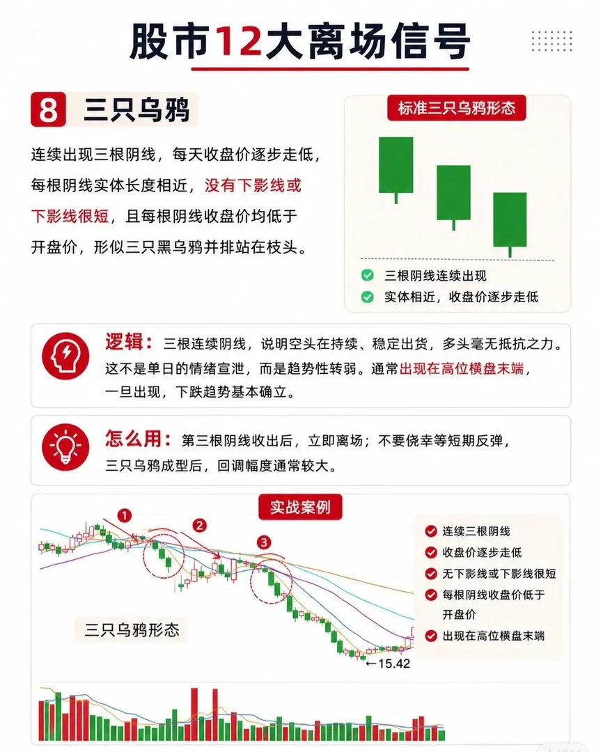 离场信号提醒离场和进场信号都只是概率参考，实操记住4点：1. 看成交量：高位放量