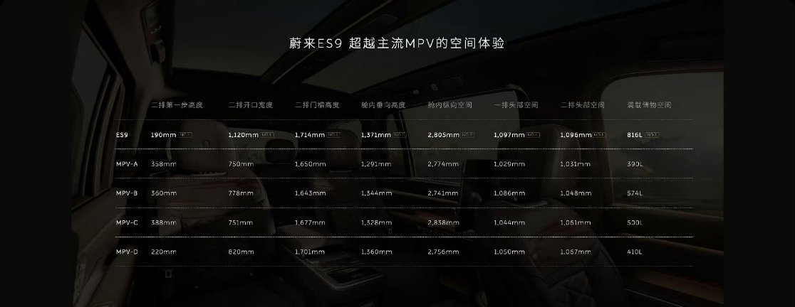 李斌那句 MPV 请忘记，真不是随便喊的。蔚来对比了市面上 4 款主流 MPV 