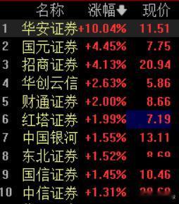 证券板块再度拉升，华安证券涨停，国元证券、招商证券、华创云信、财达证券、红塔证券