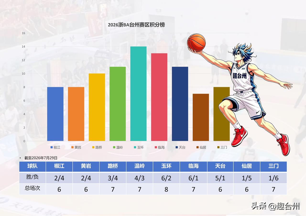 遗憾出局！温岭不敌临海提前止步，2026浙BA台州赛区出线三强正式锁定！

截至