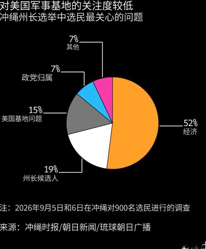冲绳县知事选举落幕，自民党支持的古谢玄太以42.3万票击败寻求连任的玉城丹尼，后