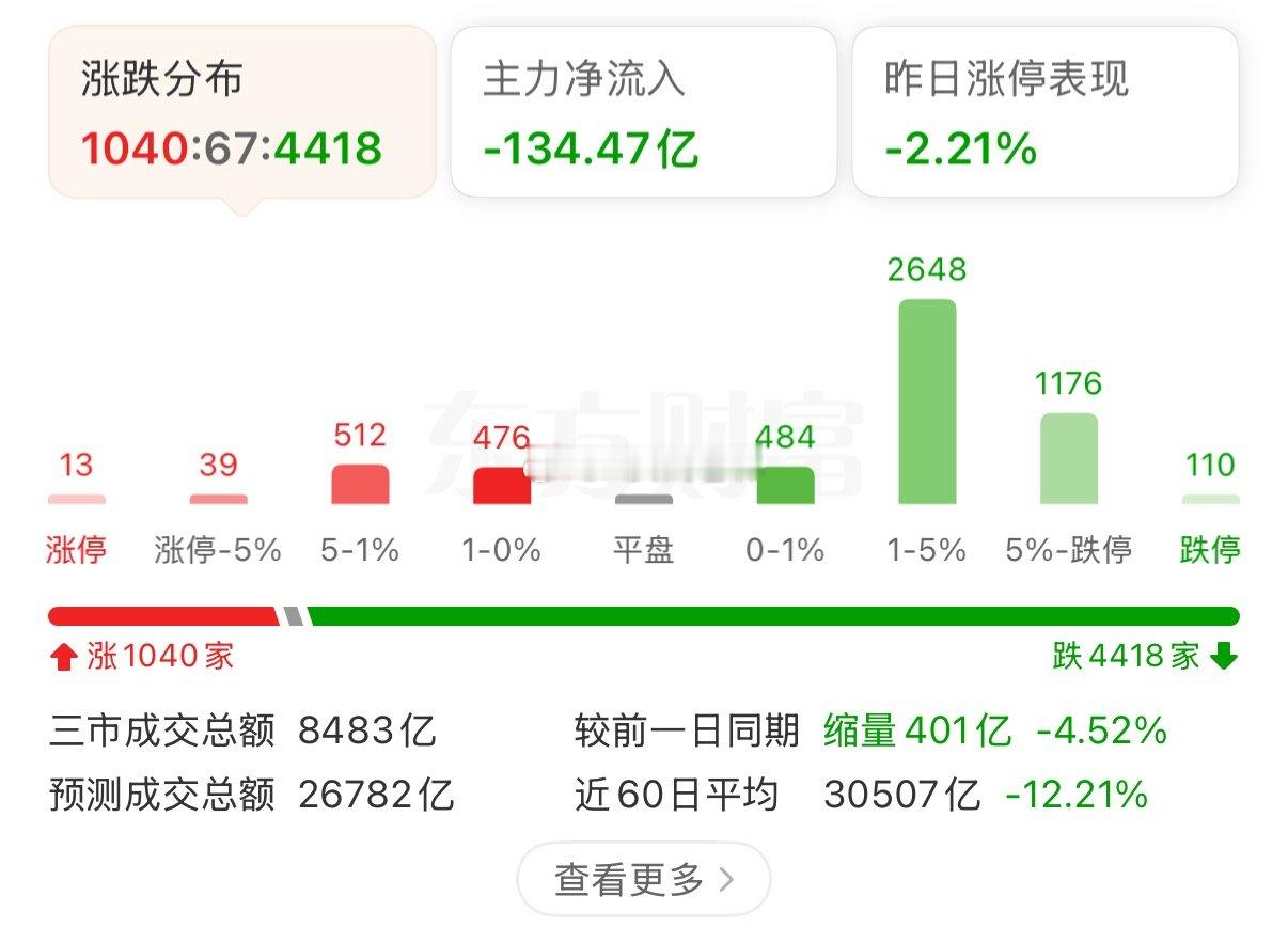 全是一日游进去第二天就闷杀.不动了去哪都挨打……$上证指数 sh000001$ 
