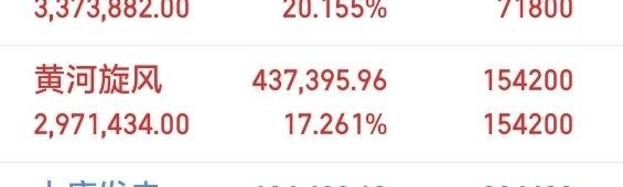 7月3日建仓，持股3天，今日大涨近4%，整体浮盈超十七个百分点。技术面：均线多头