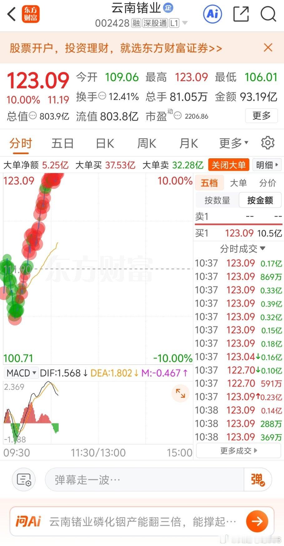 一日分歧、半日洗盘，昨日冲高回落不恐慌，今日震荡坚守不动，迎来反包涨停！ 
