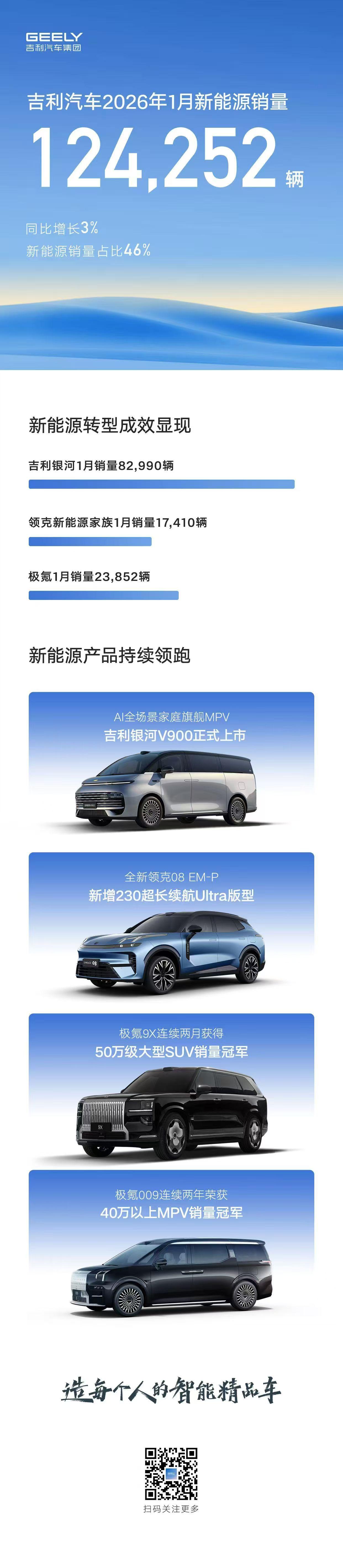 吉利1月销量27万辆同环比双增长 稳健开年，全线飘红！吉利汽车2026年1月销量