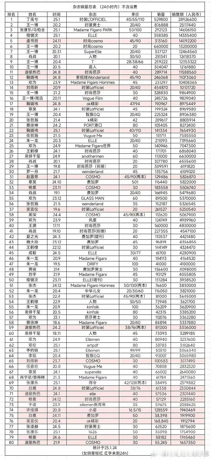 内娱杂志24h销量前80汇总表 丁禹兮已远远拉开王一博 