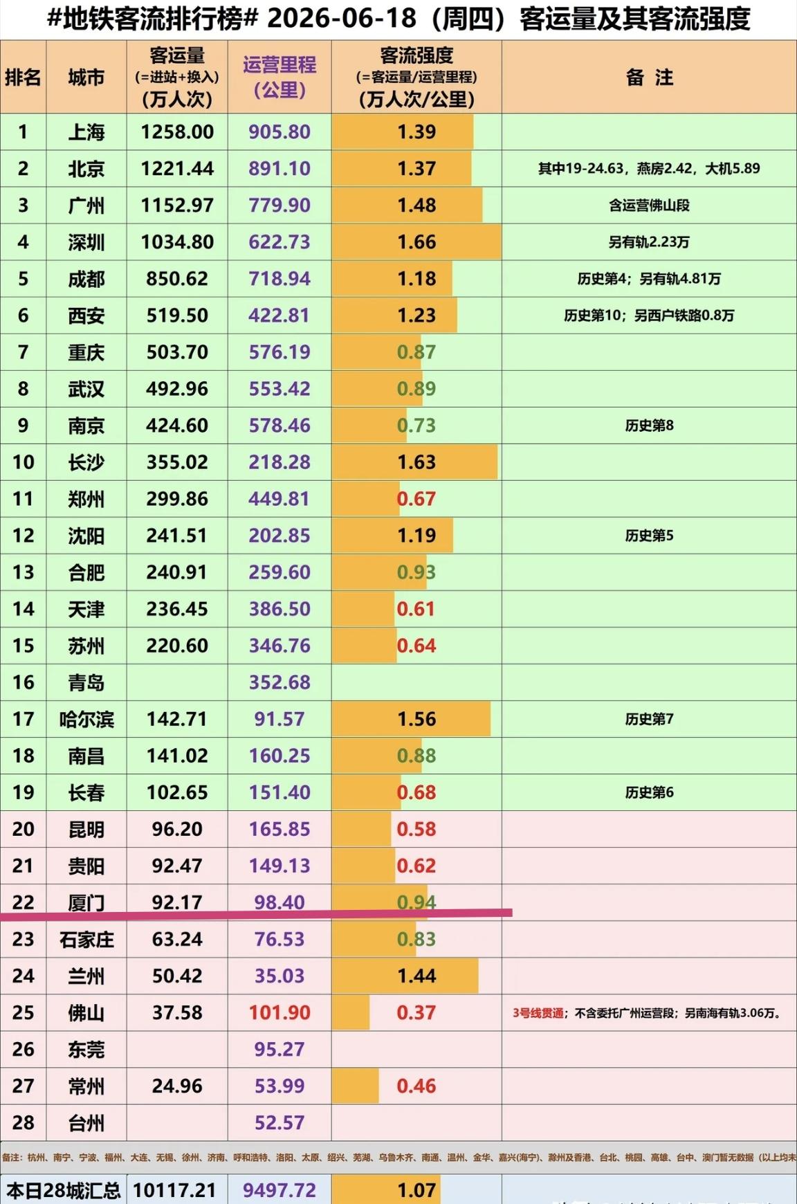 【6月18日（端午假期前一天），厦门地铁客流92.17万人次，全国第22】

端