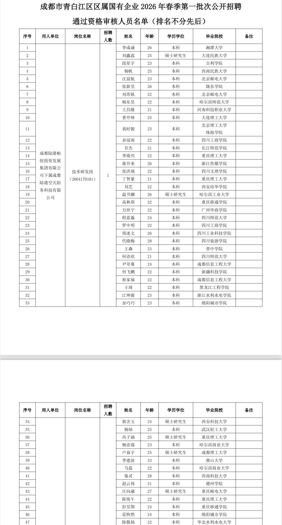 名单公示！成都青白江区国企招聘资格审核结果

📌 发布单位: 成都陆港智汇科技