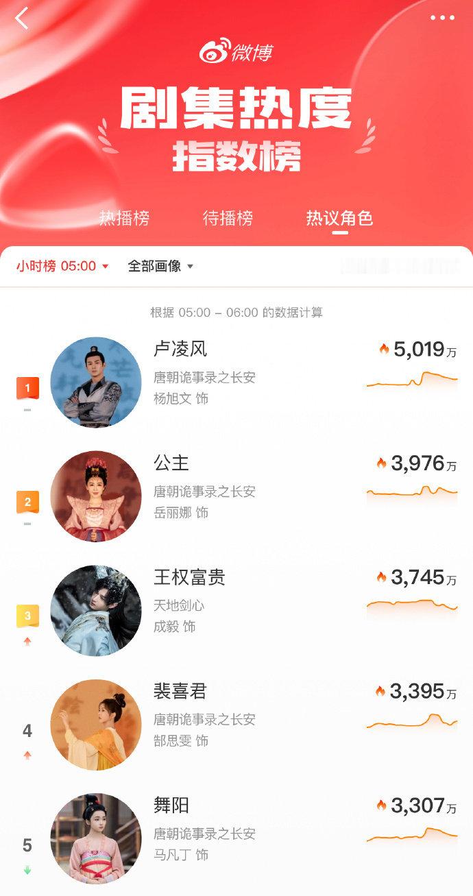 杨旭文在《大唐诡事录之长安》里饰演的卢凌风的含金量还在不断上升，角色热度登顶15