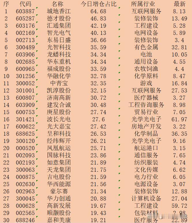 逆势大幅增仓！10月15日收盘，主力“增仓占比最多的”30强名单！

序 代码 
