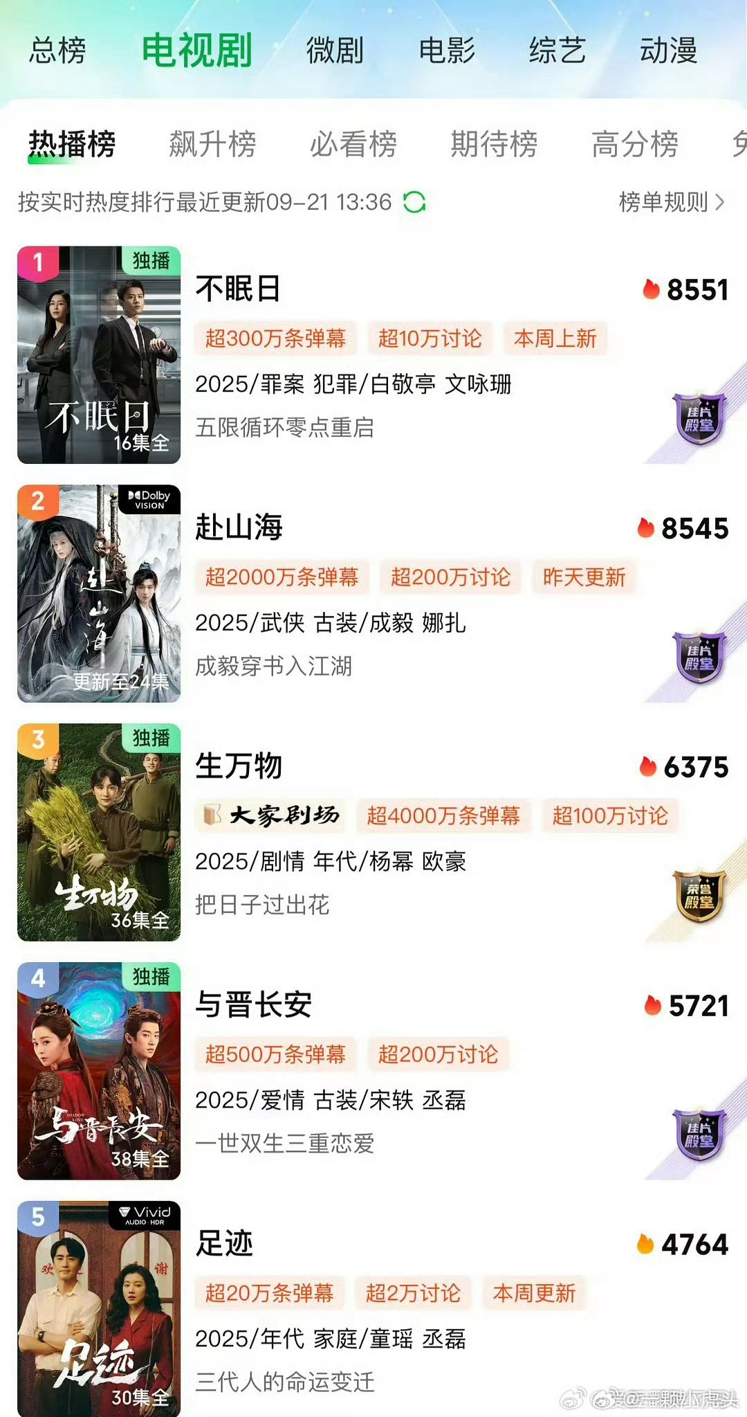 赴山海双平台被双超，🐧吴邪私家笔记已经超过赴山海了，🥝《不眠日》的热度也超了