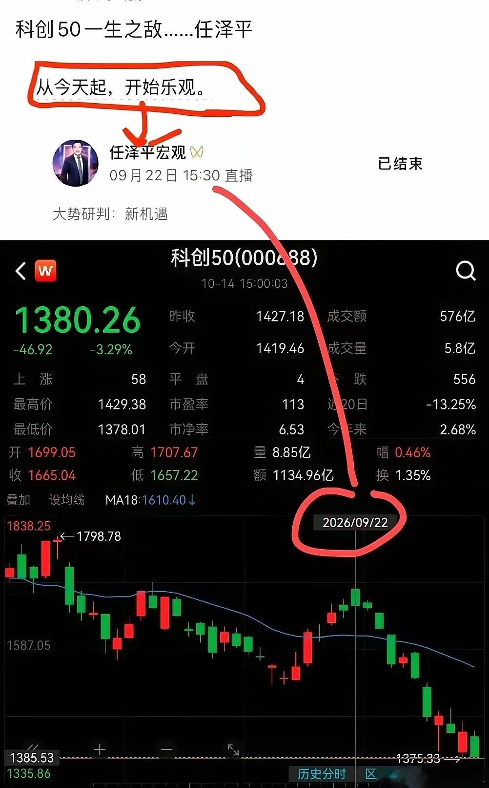 任泽平，真的是反向指标a股 今日看盘 ​​​