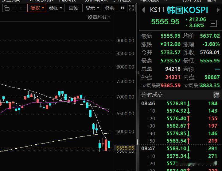 今天早盘韩股大跌3.34%，今天A股科技股（半导体、光模块）大概率还要承压。但这