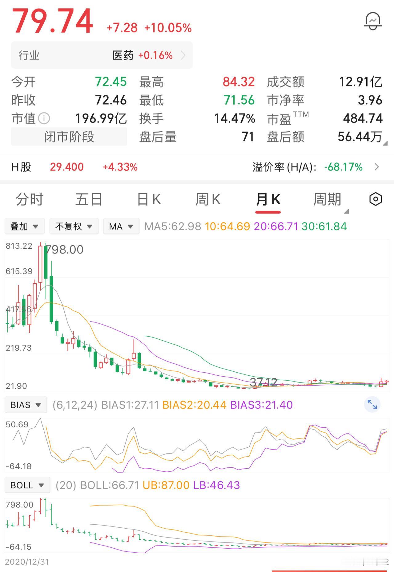 一位股民790元时买入1000股，投入79万。买入之后便开启一路下跌。他主观判断