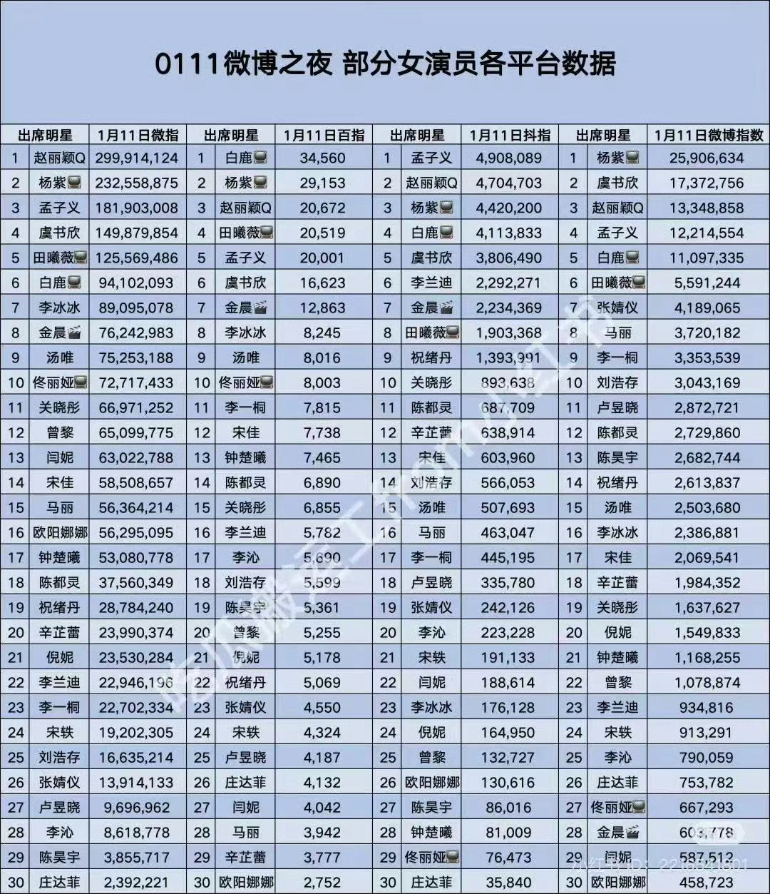 孟子义升咖好多  孟子义真的升咖好多，微博之夜全网热度top3，各平台关注度都很