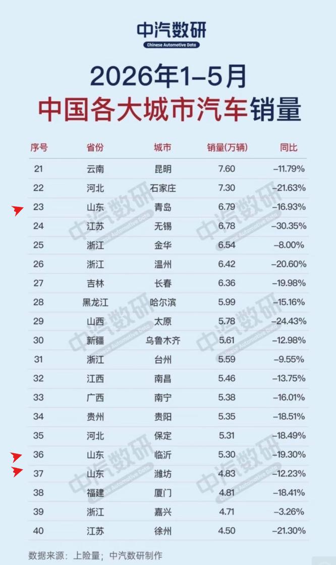 中国各大城市汽车销量，均出现大幅降低。前40名，山东4城上榜。
其中济南青岛分列
