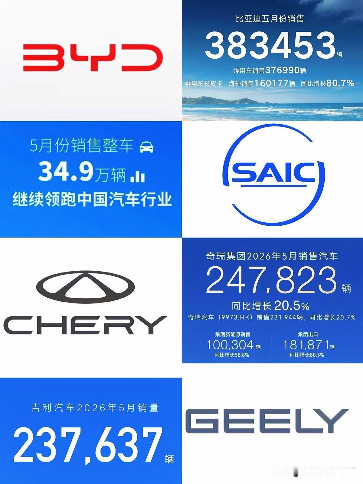 奇瑞在国内只卖了6万辆车，海外却卖出了18万辆。海外销量是国内的3倍。
这事搁谁