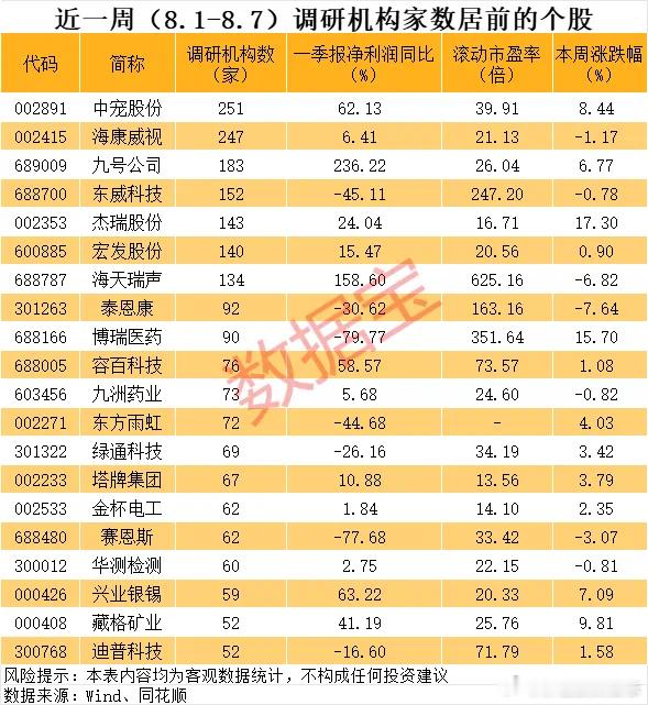 价值投资日志[超话] 从市场表现来看，近一周机构调研股平均上涨3.89%，国机精