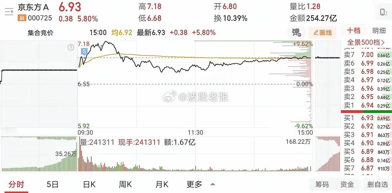 6月22日实盘：京东方分批止盈在相对高位；半仓开板强承接下介入旋风收获涨停！1、