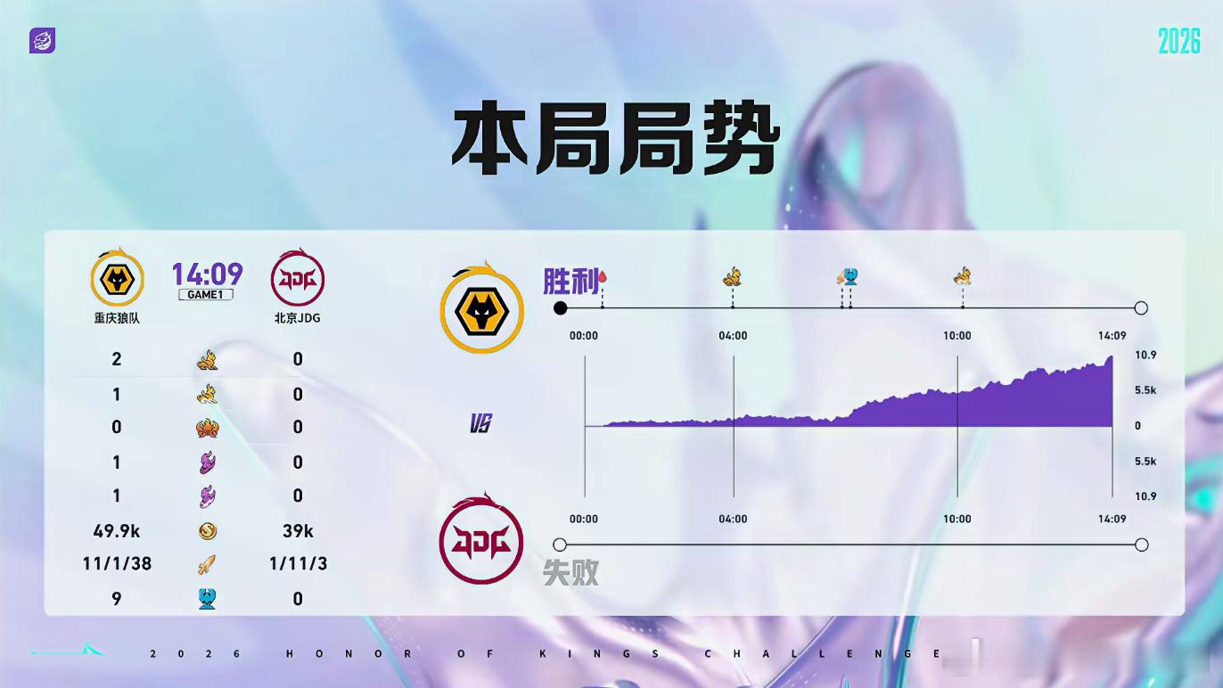 狼队钟馗组合技狼队对战JDG 遇上狼队这套钟馗组合技对面直接陷入被控困境，根本没