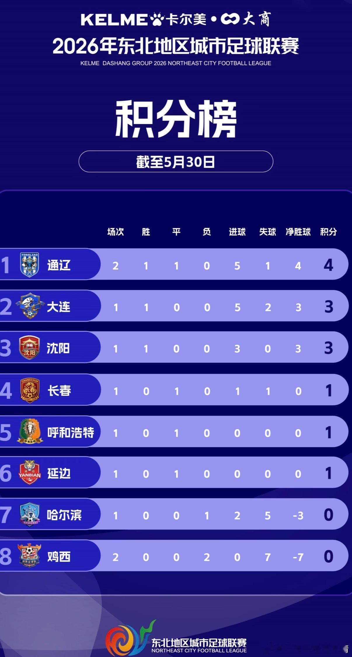 东北超 沈阳赛区6月13日第二场比赛预约时间为【6月5日】早8点开始，依然采取抽