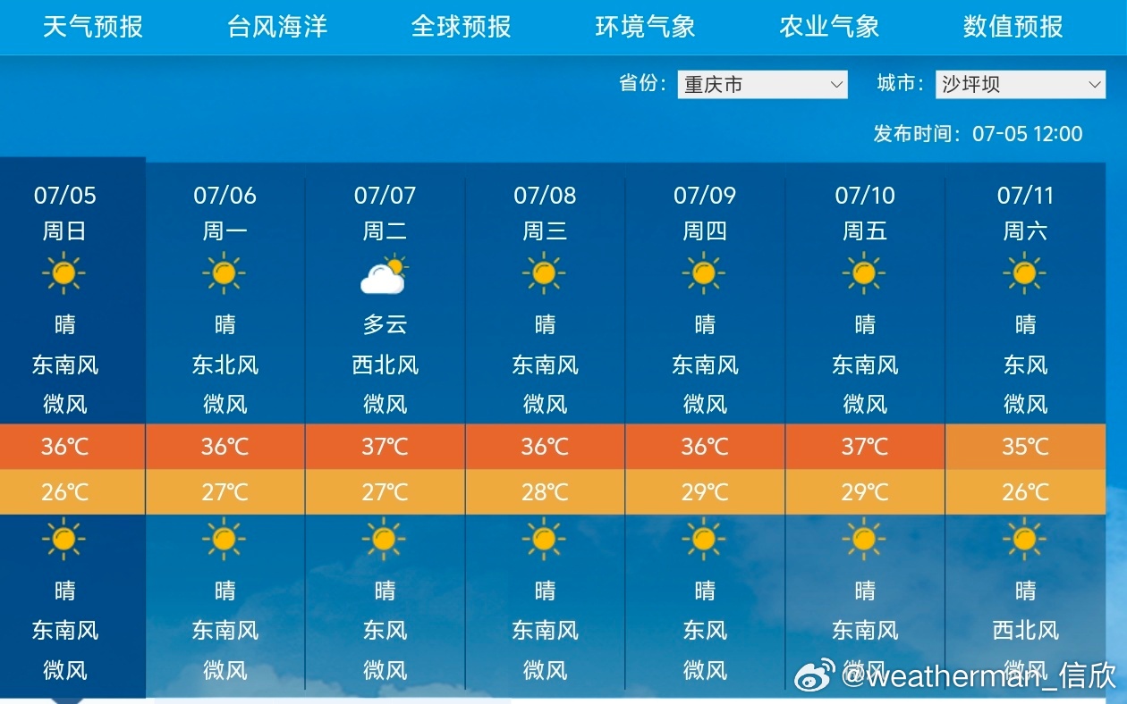 【重庆高温】今天16时，重庆沙坪坝36.8℃，截至16时最高为36.9℃，气温创