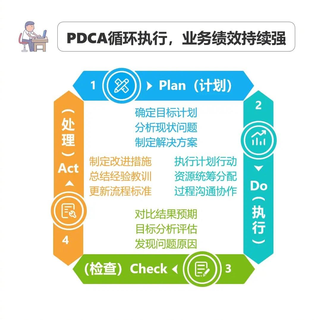 【方法论】PDCA循环执行，业务绩效持续强
【精简版】
方法论分为四个阶段：计划