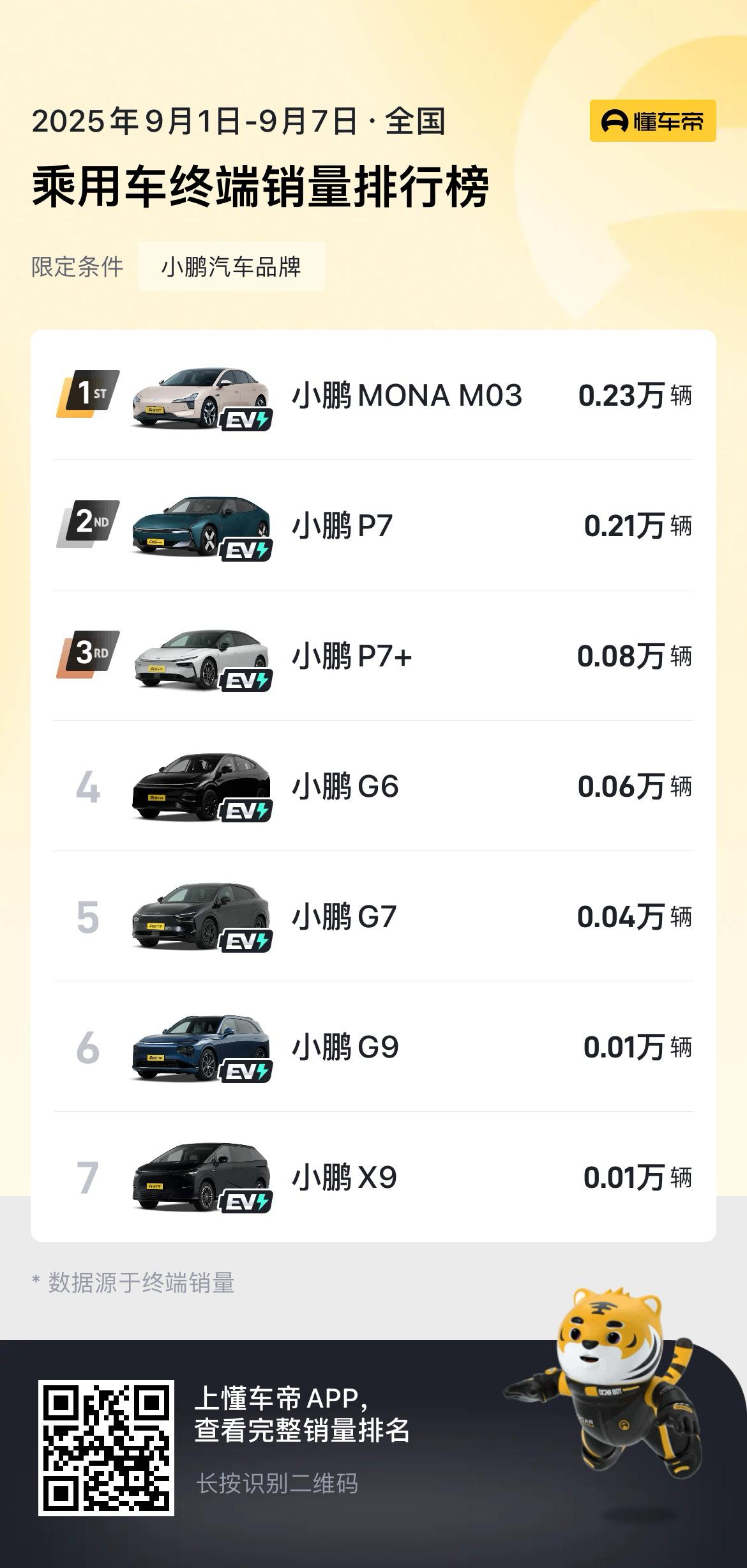 严肃的说，感觉小鹏的车都有点虎头蛇尾，然后就拼命的发新车

上周（09.01-0