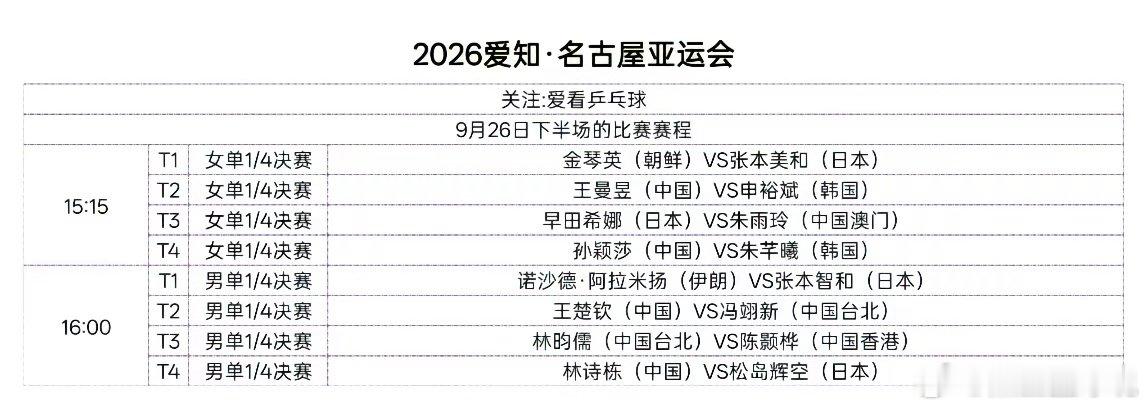 9月26日名古屋亚运会乒乓球1/4决赛赛程：15点15分女单八强战，王曼昱对阵申