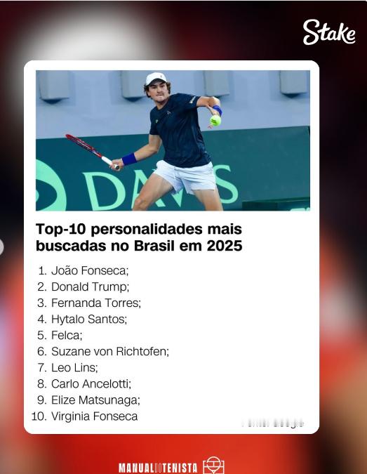 丰塞卡是2025年巴西GOOGLE搜索最多的人物，是前10名唯一运动员。他领先美