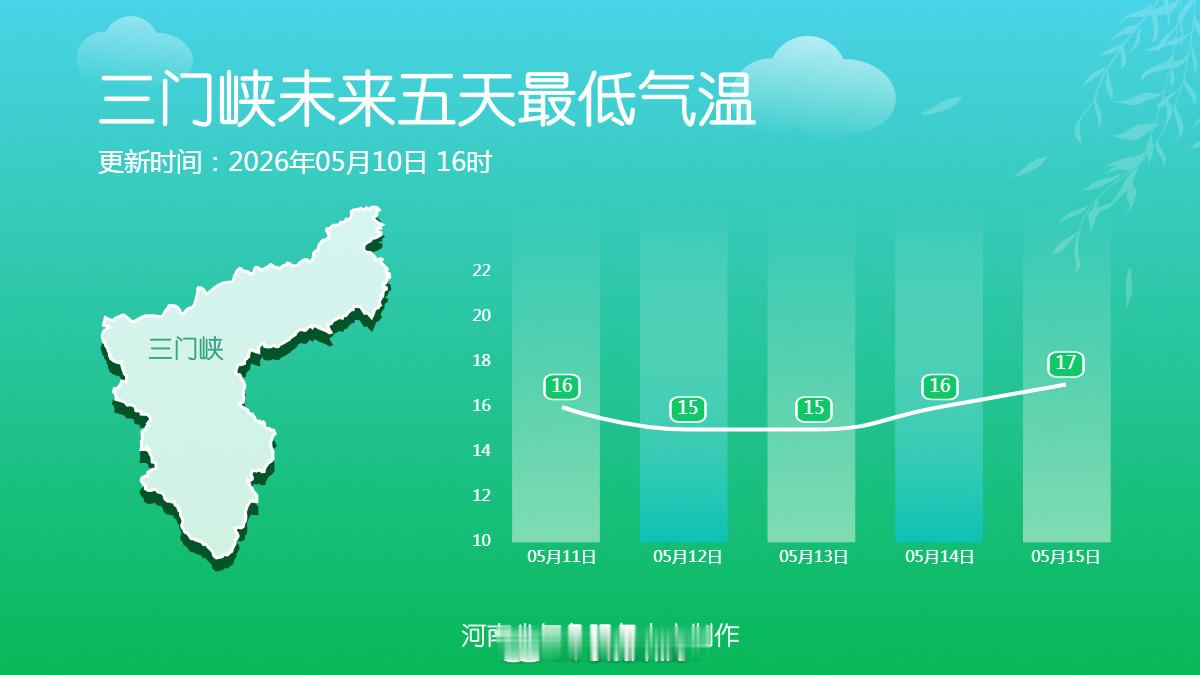 未来五天最低气温 未来五天，河南大部最低气温将维持在20℃出头，早晚凉爽宜人~ 