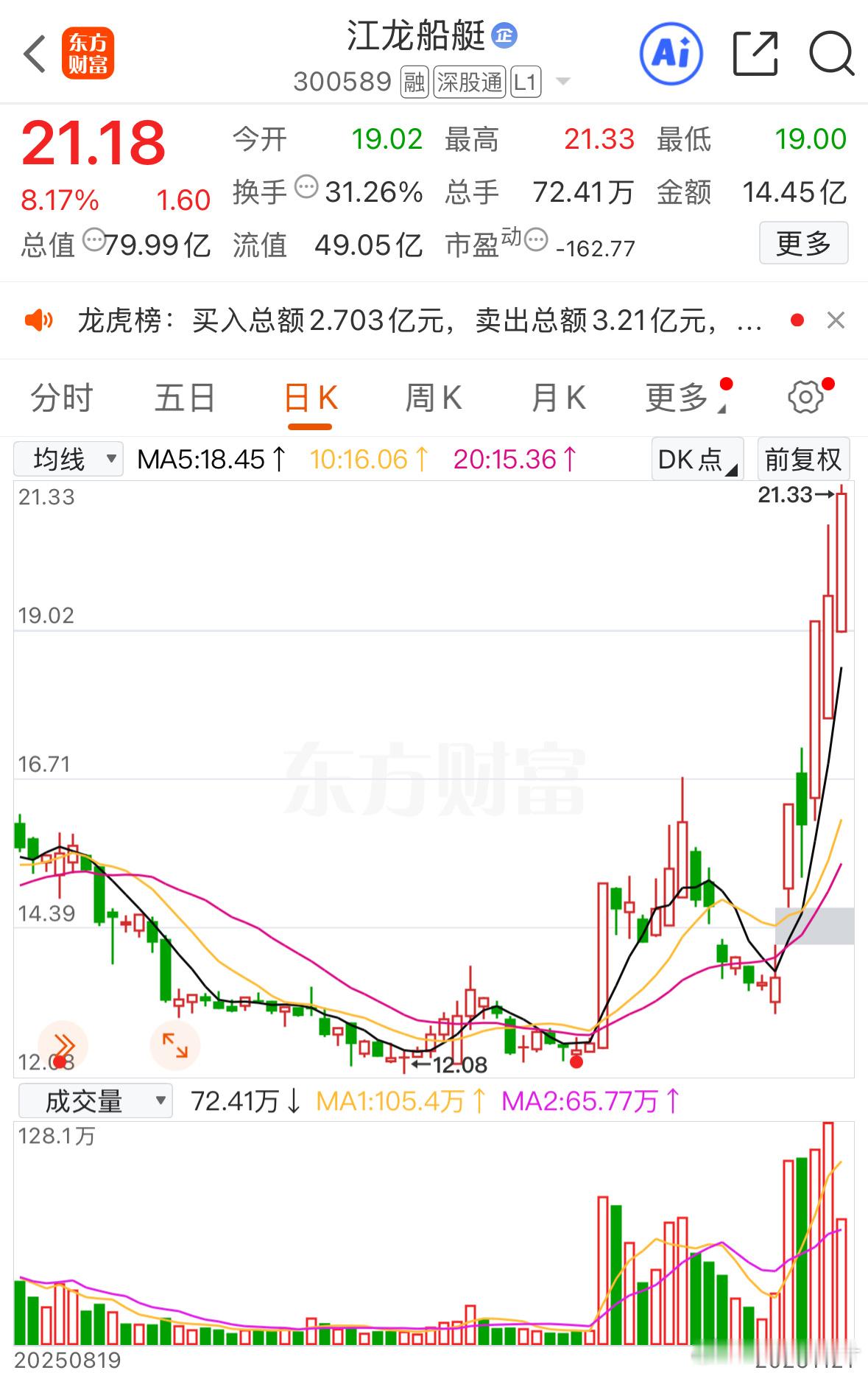 江龙船艇大涨8个多点，真爱粉们可以落袋了 