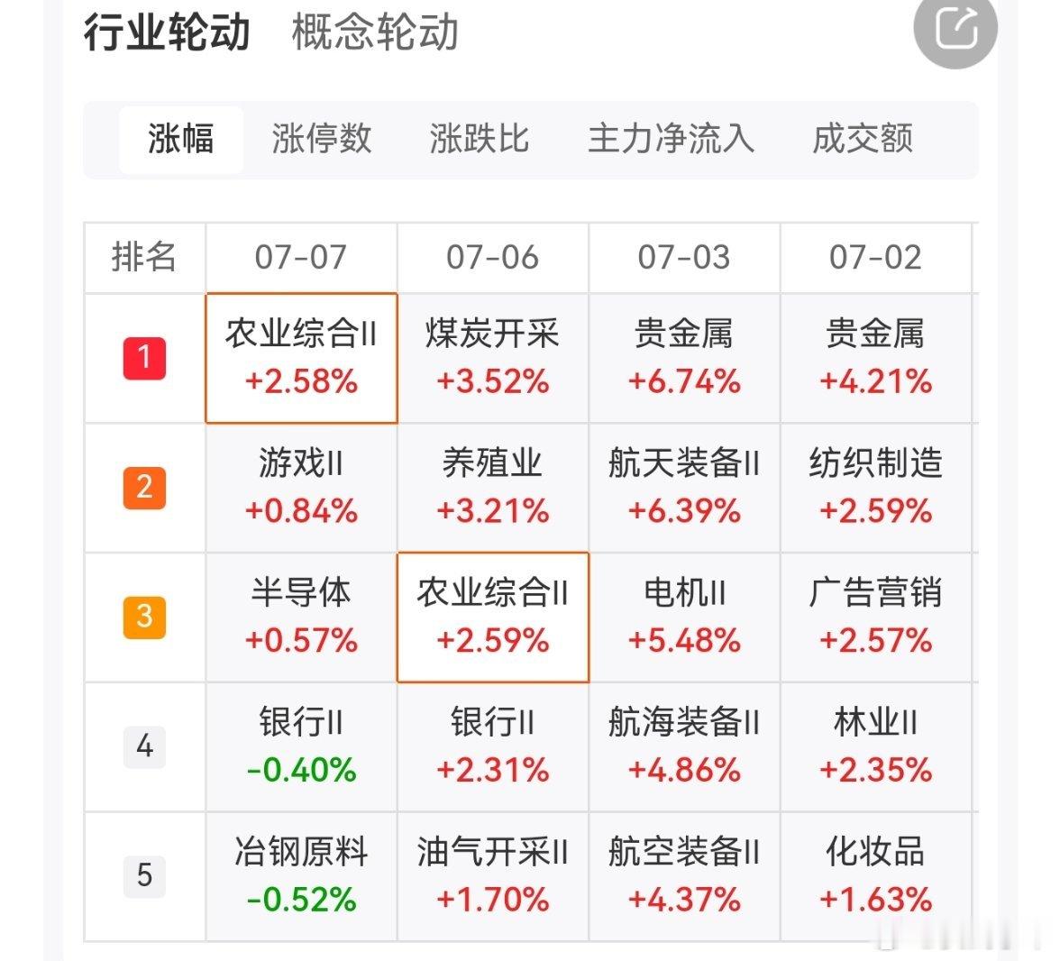 沪深京三市成交额接近2.6万亿，较昨日缩量逾5000亿。行业板块几乎全线下跌，仅