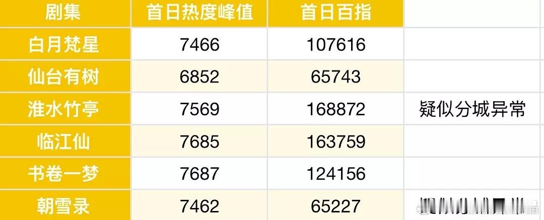爱奇艺中午开播剧集首日热度首日百指对比，朝雪录百指最低。 ​​​
