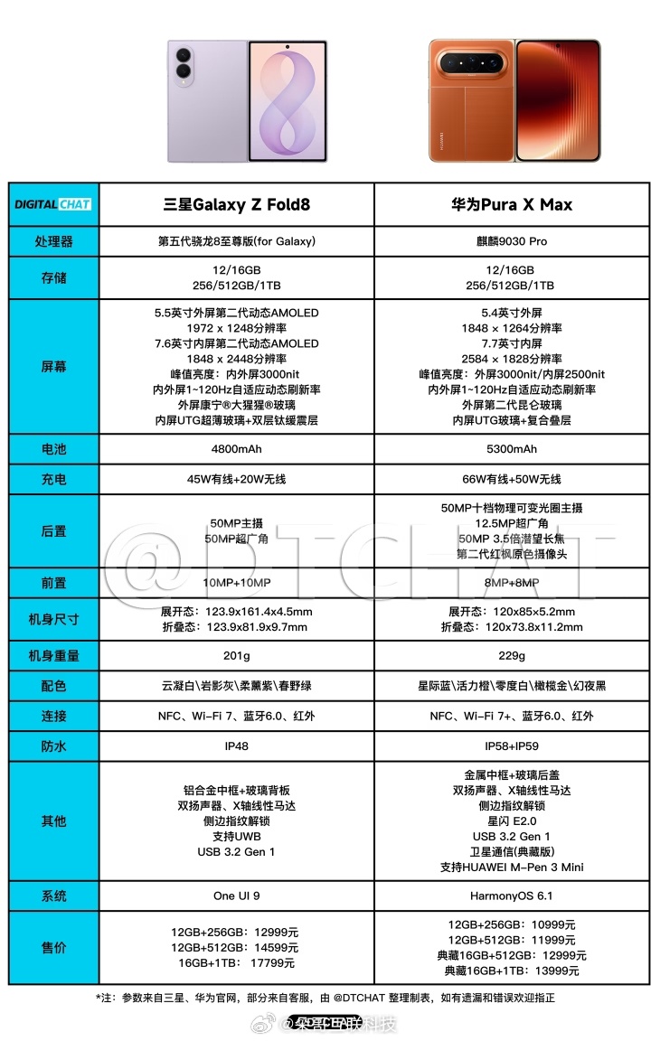 三星Galaxy Z Fold8对比华为Pura X Max配置都大差不差，但华