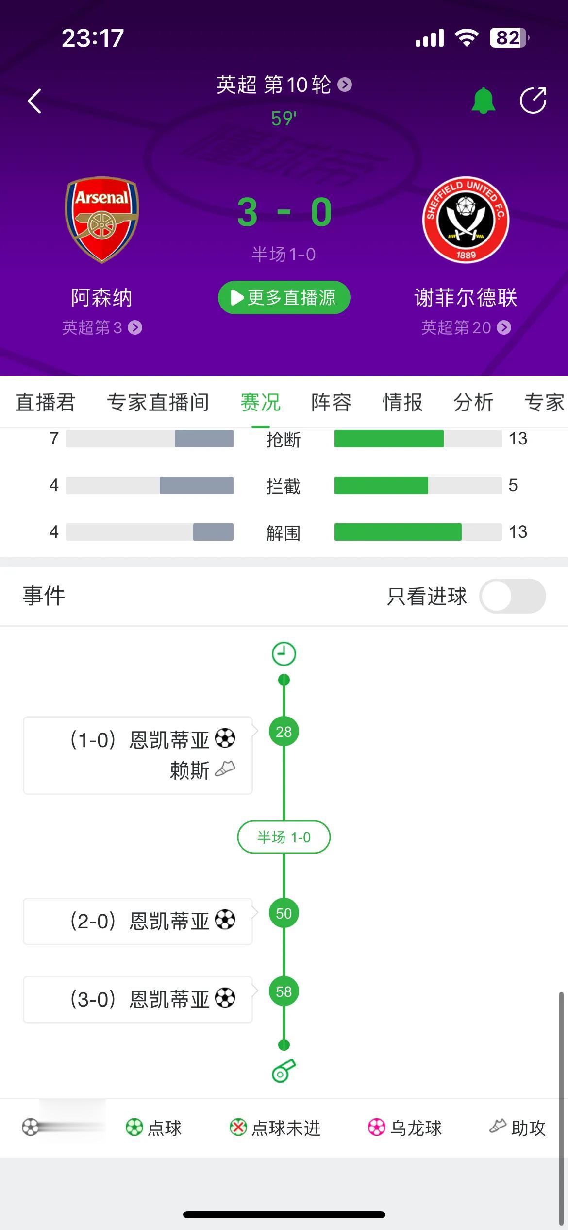 恩凯蒂亚帽子戏法！凯皇牛逼啊！热苏斯可以安心休息了！