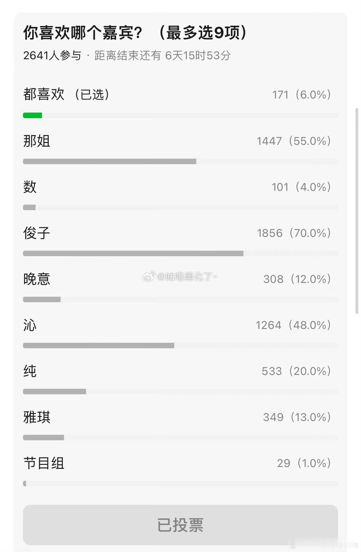 花儿与少年最新一季好感度大调查，龚俊最高，果然大家去旅游都喜欢一个优秀的导游[6