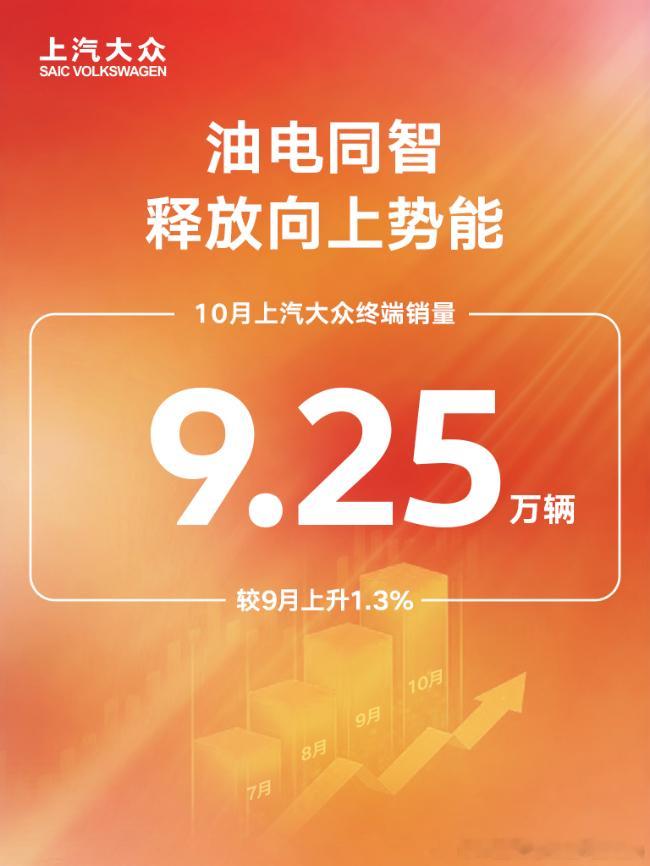 【上汽大众10月终端销量9.25万辆 “油电同智”释放向上势能】10月，上汽大众