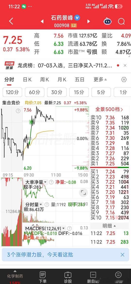 【感觉这三牛下午会有上冲异动】感觉这三牛盈新发展，富春染织，石药景峰下午会有上冲